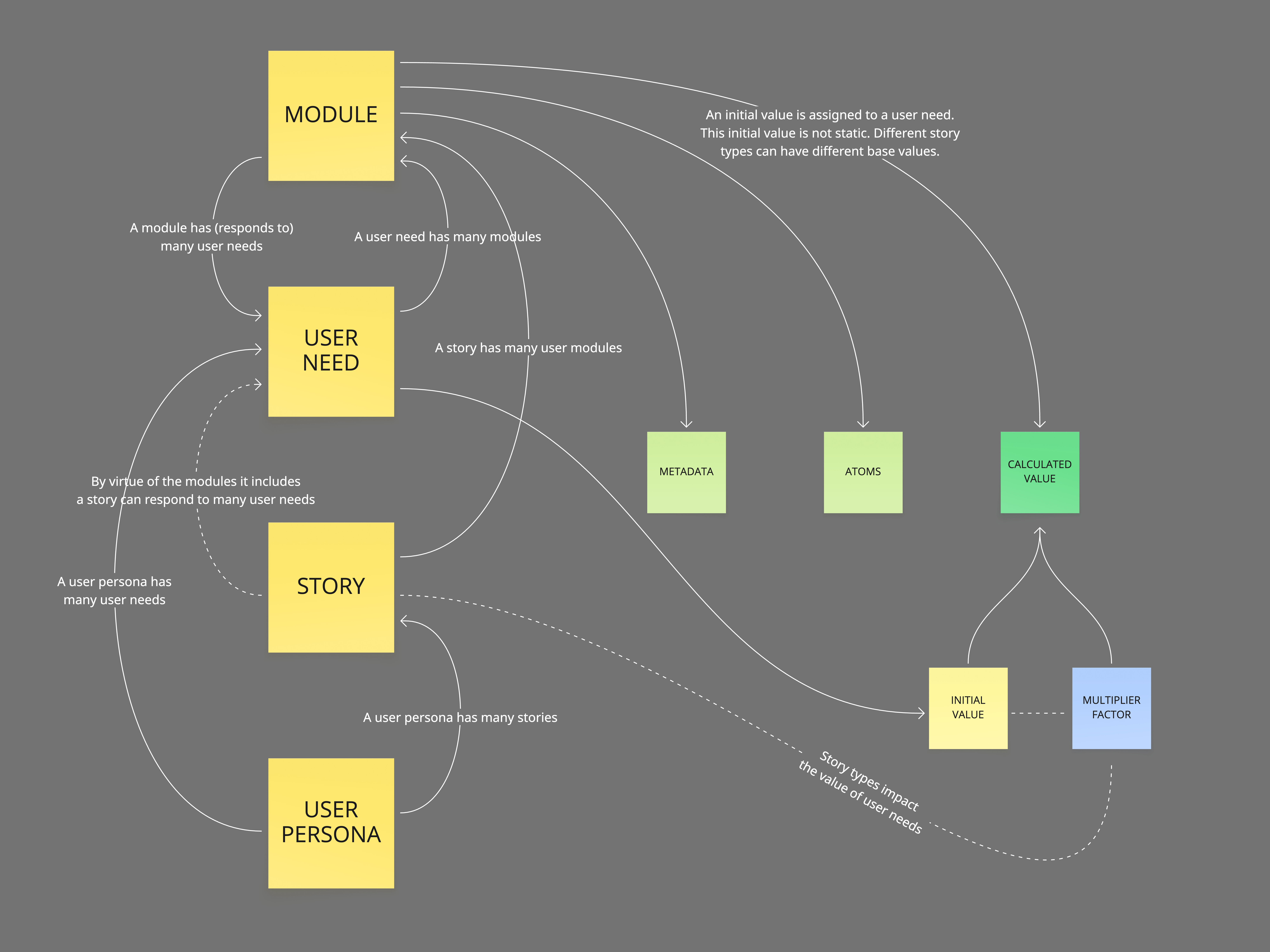 Image for Our initial entities and a placeholder for a 'storytelling' algorithm