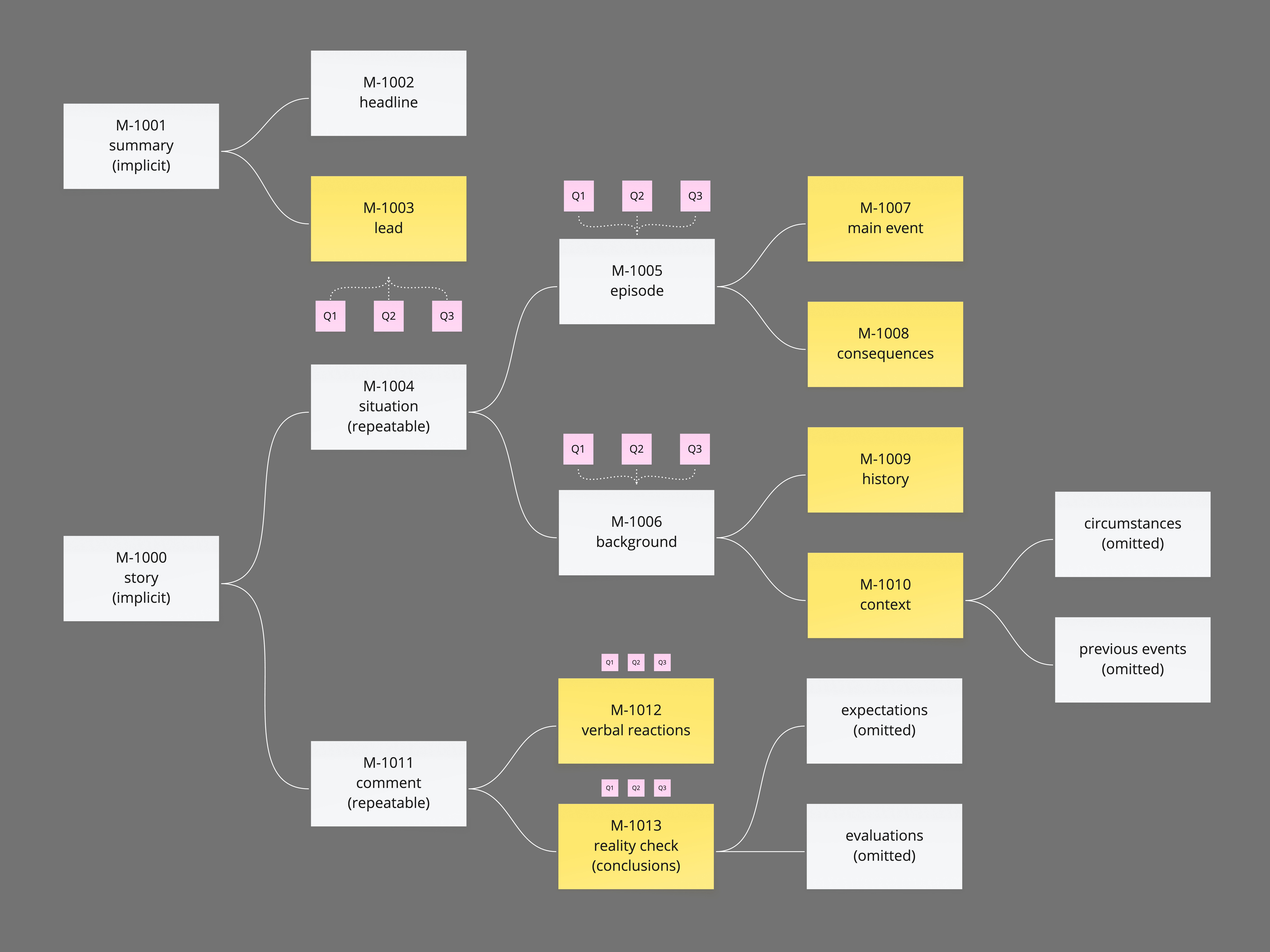 Image for For the core of our algebra, we're using Van Dijk's news schema