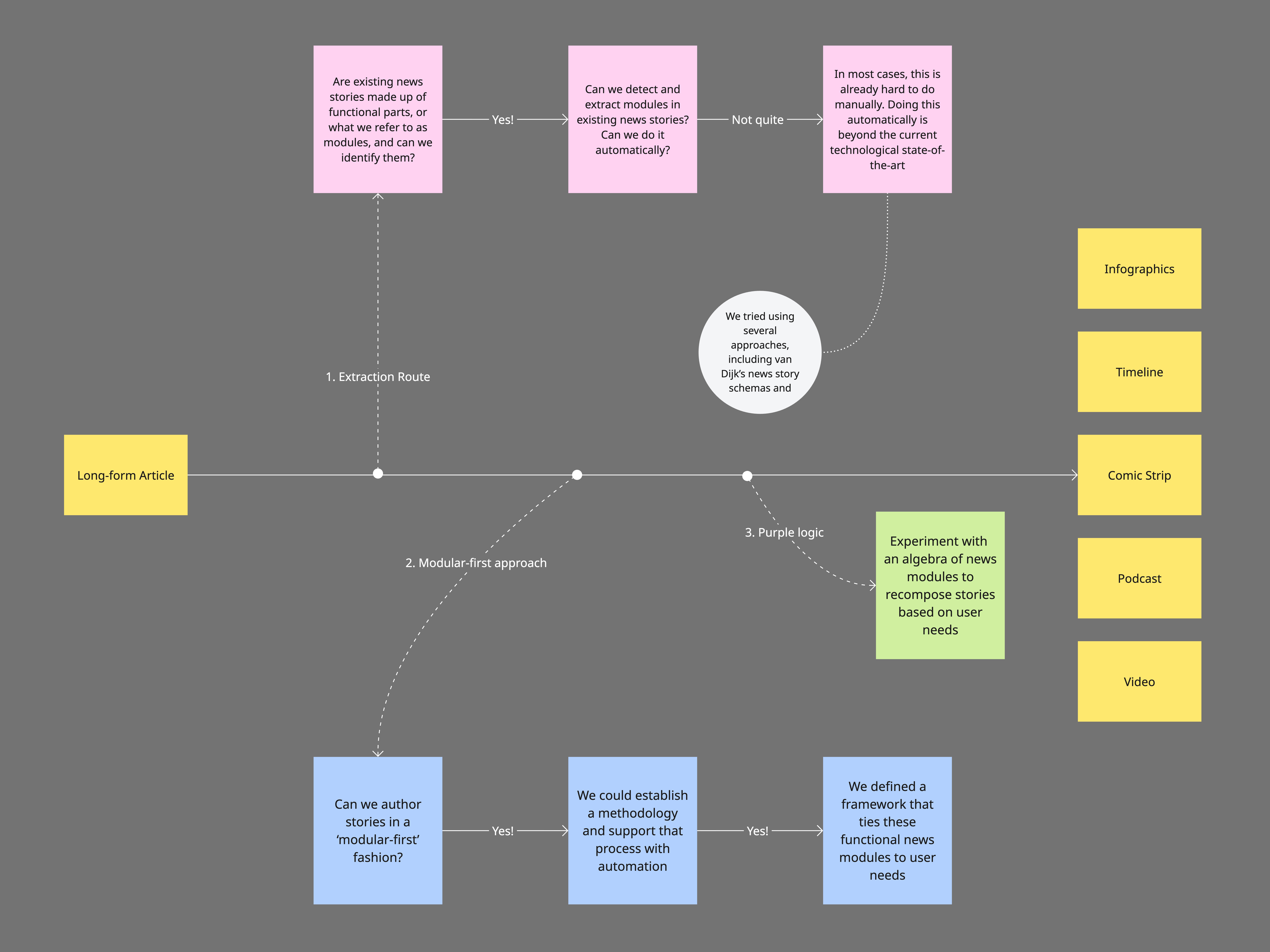 Extracting modules from existing stories or creating modular-first ones?